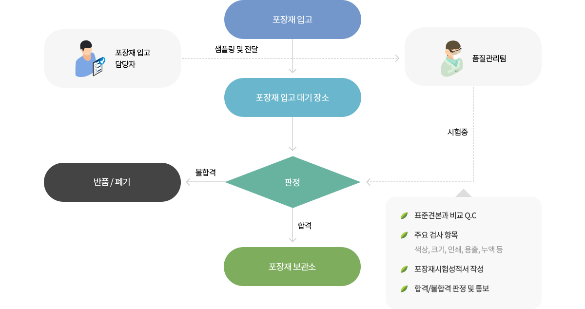 포장재 입고 관리 이미지