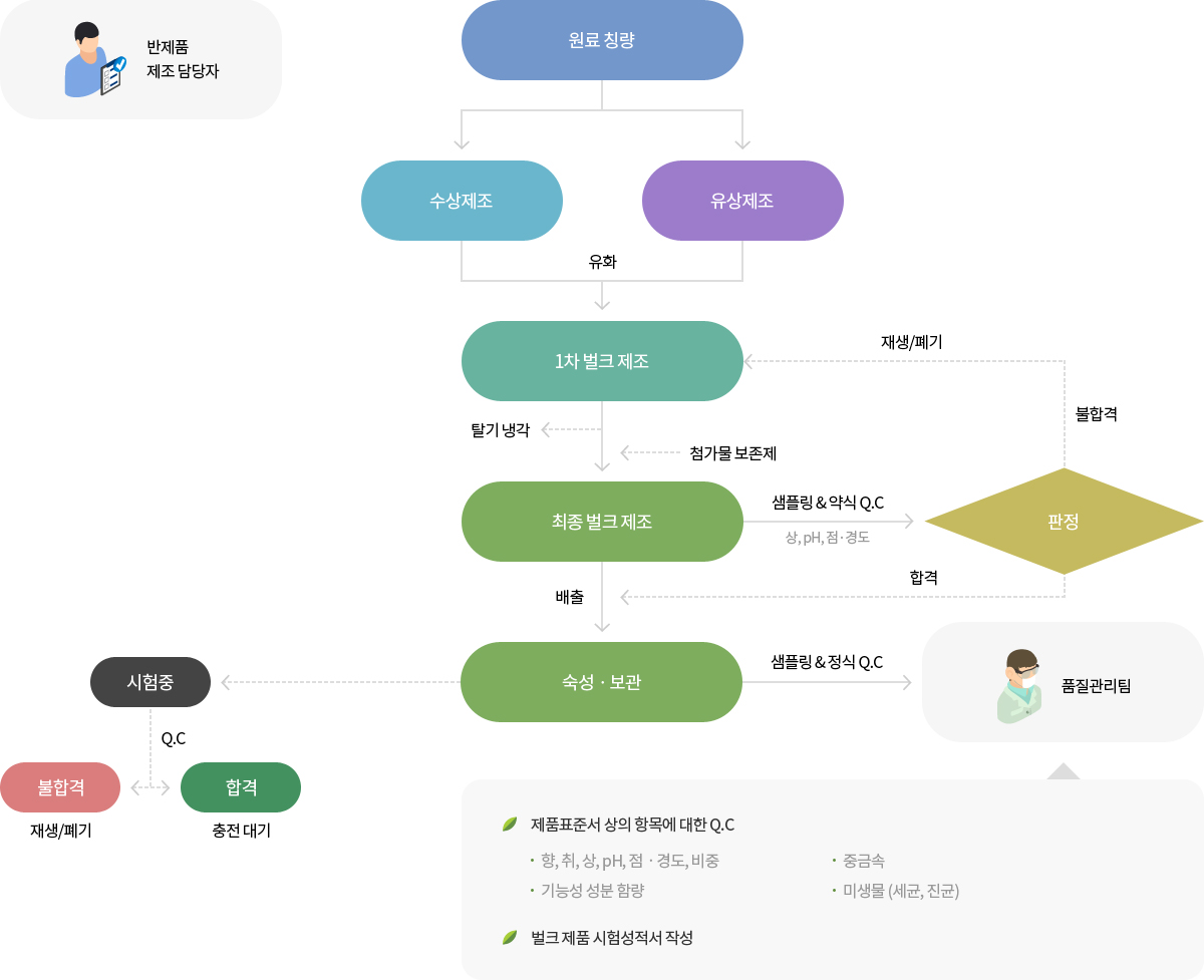 반제품 제조 관리 이미지