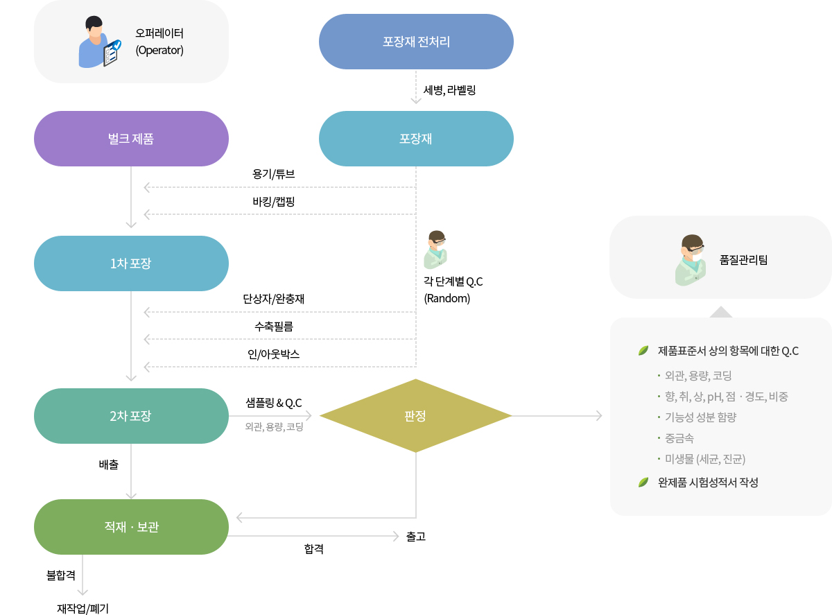 완제품 생산 관리 이미지